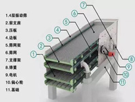 振動篩噪音太大、揚塵問題嚴(yán)重，不夠環(huán)保怎么辦？